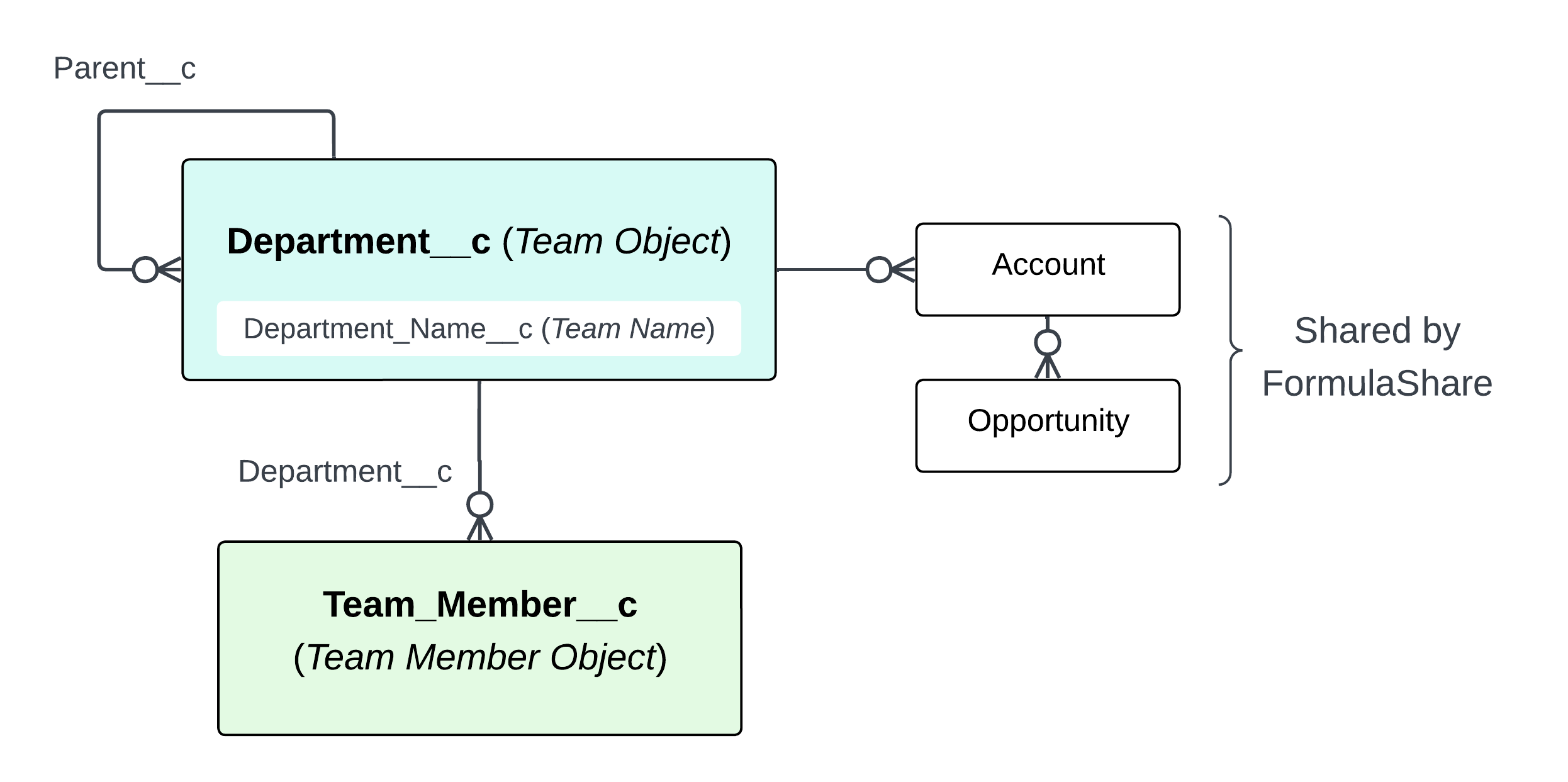 Department Teams data model
