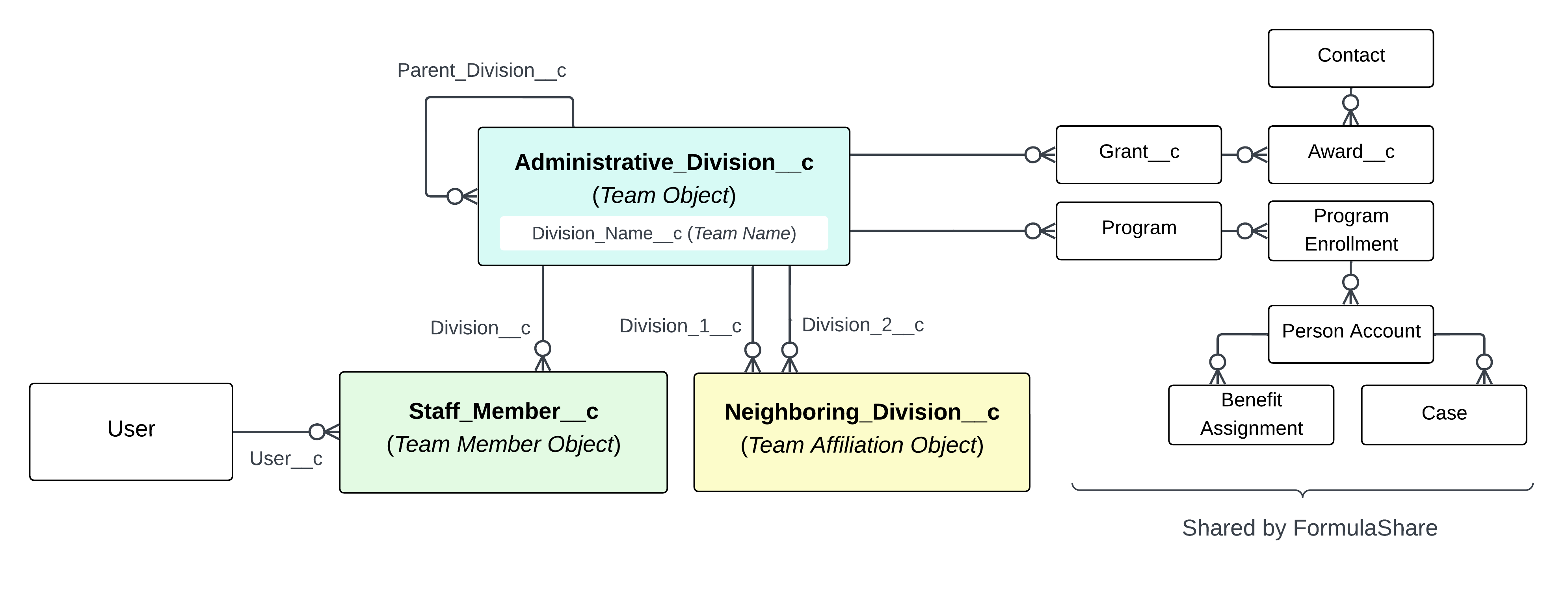 Administrative divisions data model