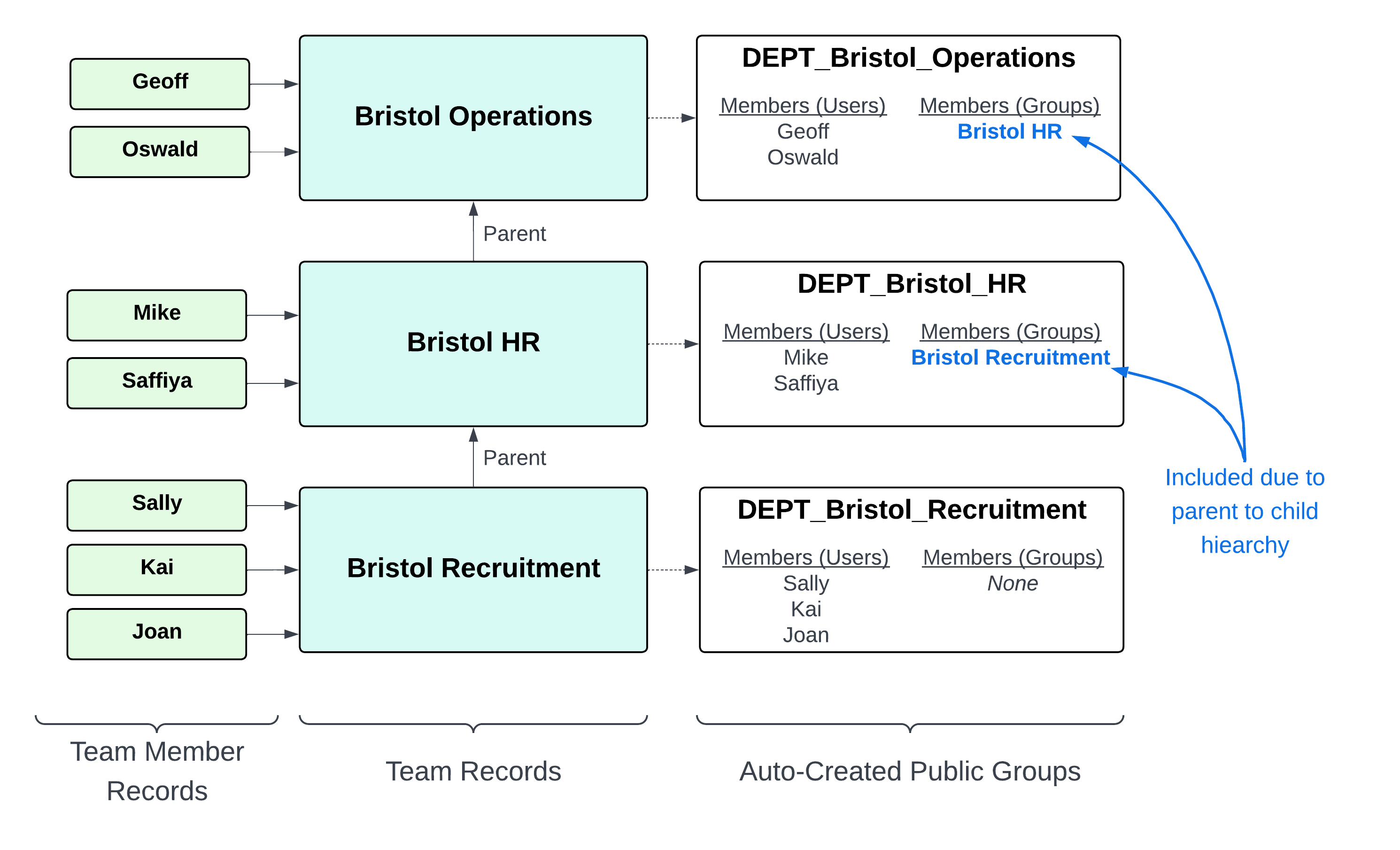 Parent to Child hierarchy – group membership example