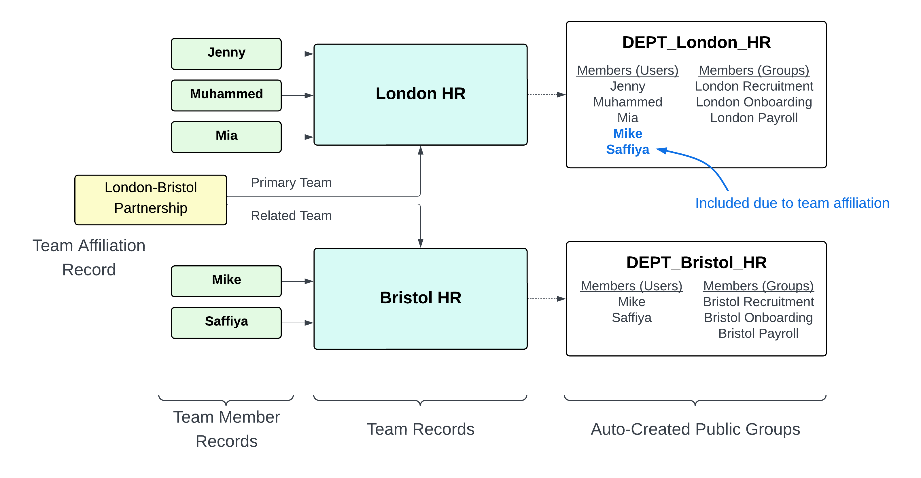 Team Affiliations – group membership example